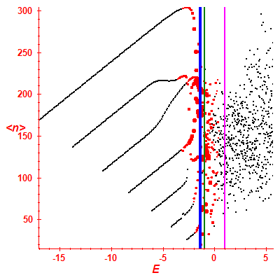 Peres lattice <N>